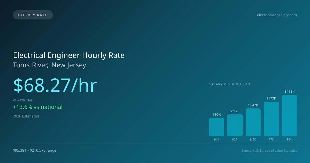 Electrical Engineer Hourly Rate in Toms River, NJ — 2026 est., based on 2025 BLS