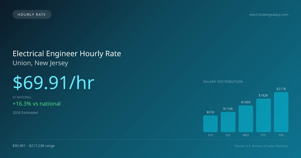 Electrical Engineer Hourly Rate in Union, NJ — 2026 est., based on 2025 BLS