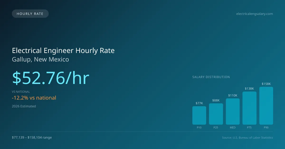 Electrical Engineer Hourly Rate in Gallup, NM — 2026 est., based on 2025 BLS