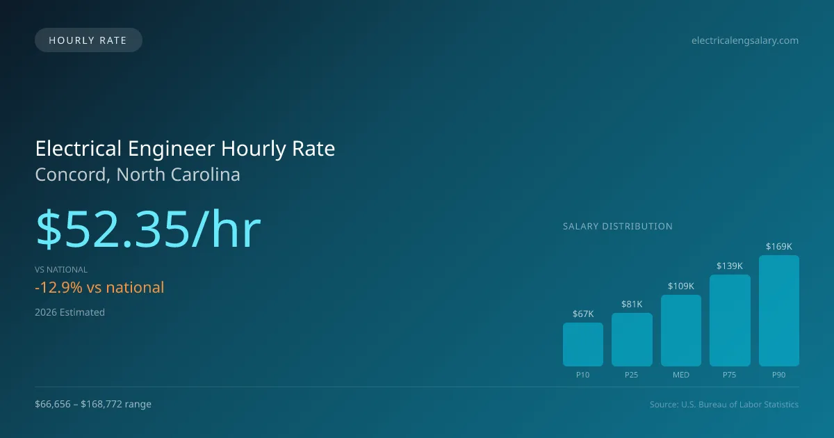 Electrical Engineer Hourly Rate in Concord, NC — 2026 est., based on 2025 BLS