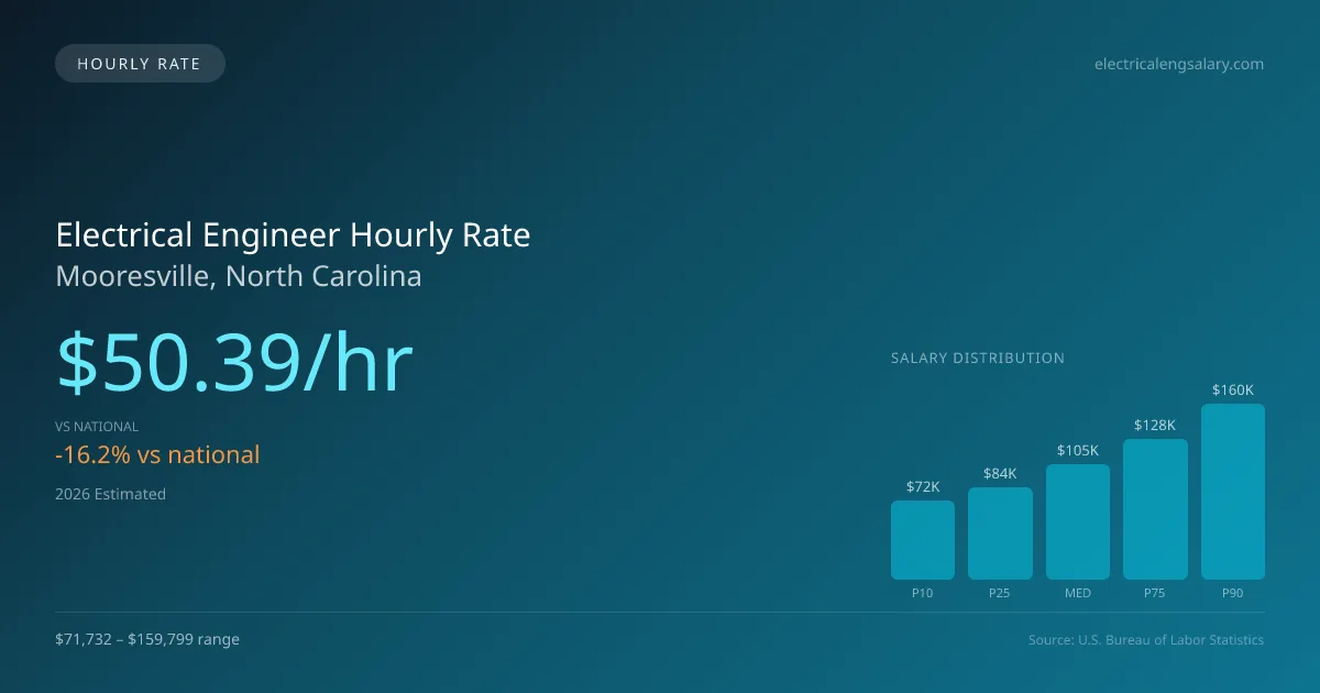 Electrical Engineer Hourly Rate in Mooresville, NC — 2026 est., based on 2025 BLS