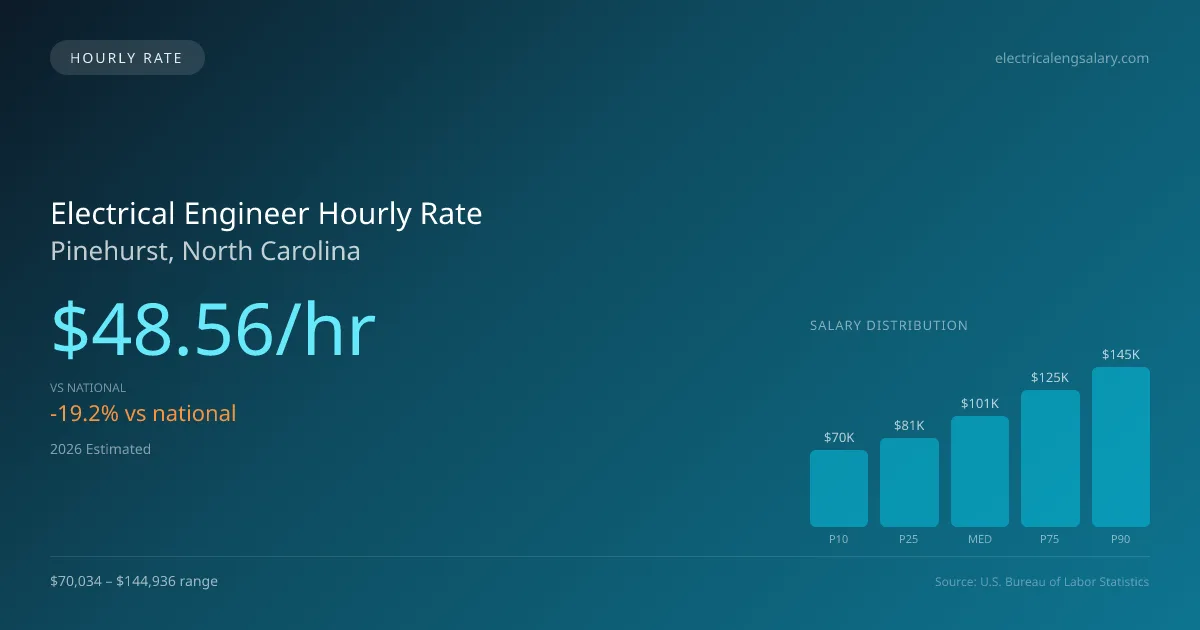 Electrical Engineer Hourly Rate in Pinehurst, NC — 2026 est., based on 2025 BLS