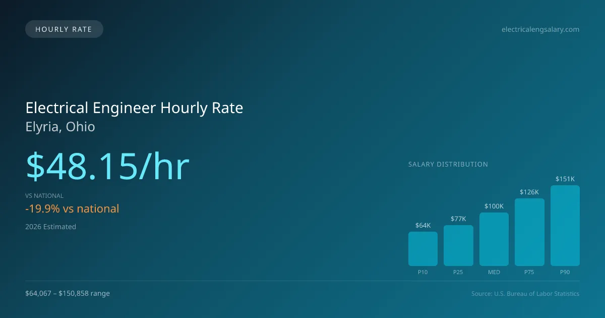 Electrical Engineer Hourly Rate in Elyria, OH — 2026 est., based on 2025 BLS