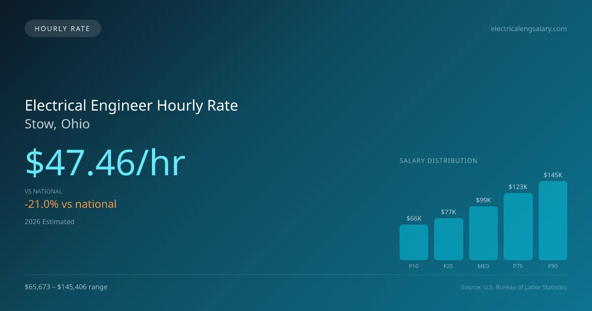 Electrical Engineer Hourly Rate in Stow, OH — 2026 est., based on 2025 BLS