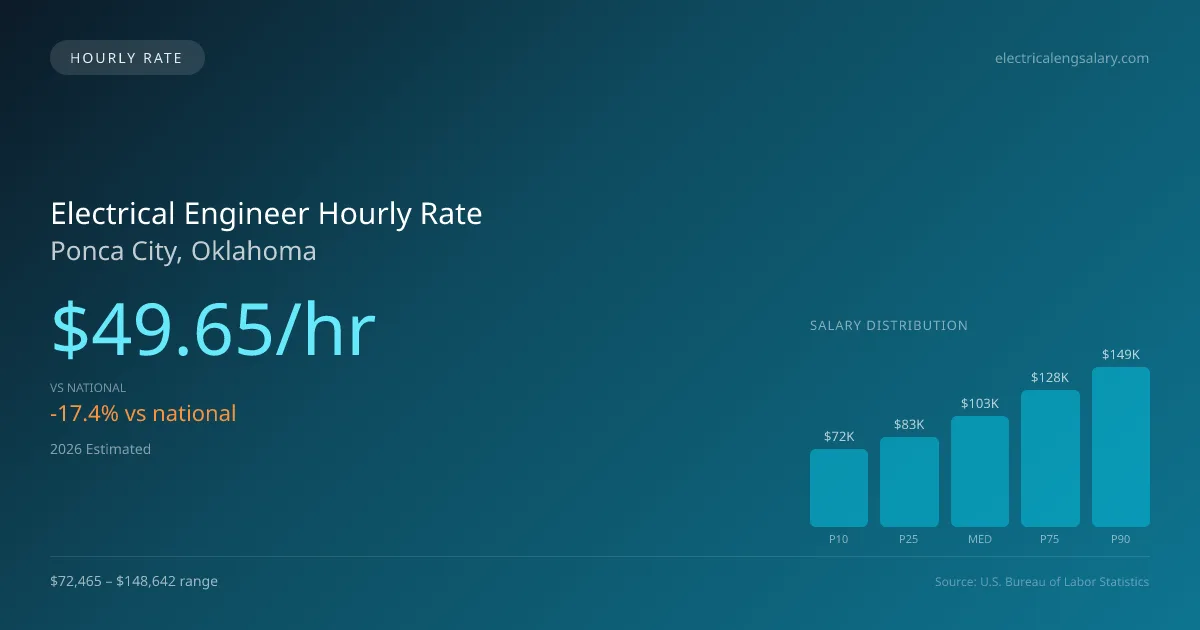 Electrical Engineer Hourly Rate in Ponca City, OK — 2026 est., based on 2025 BLS