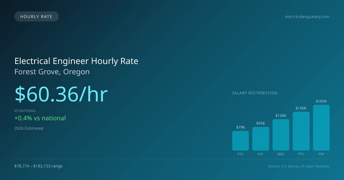 Electrical Engineer Hourly Rate in Forest Grove, OR — 2026 est., based on 2025 BLS