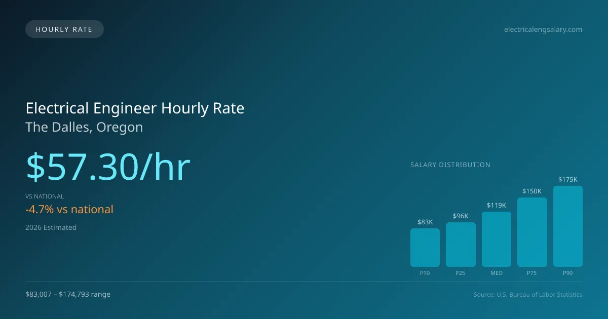 Electrical Engineer Hourly Rate in The Dalles, OR — 2026 est., based on 2025 BLS
