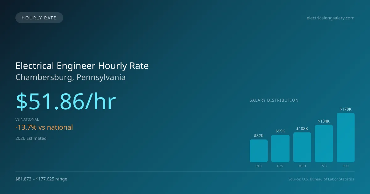 Electrical Engineer Hourly Rate in Chambersburg, PA — 2026 est., based on 2025 BLS