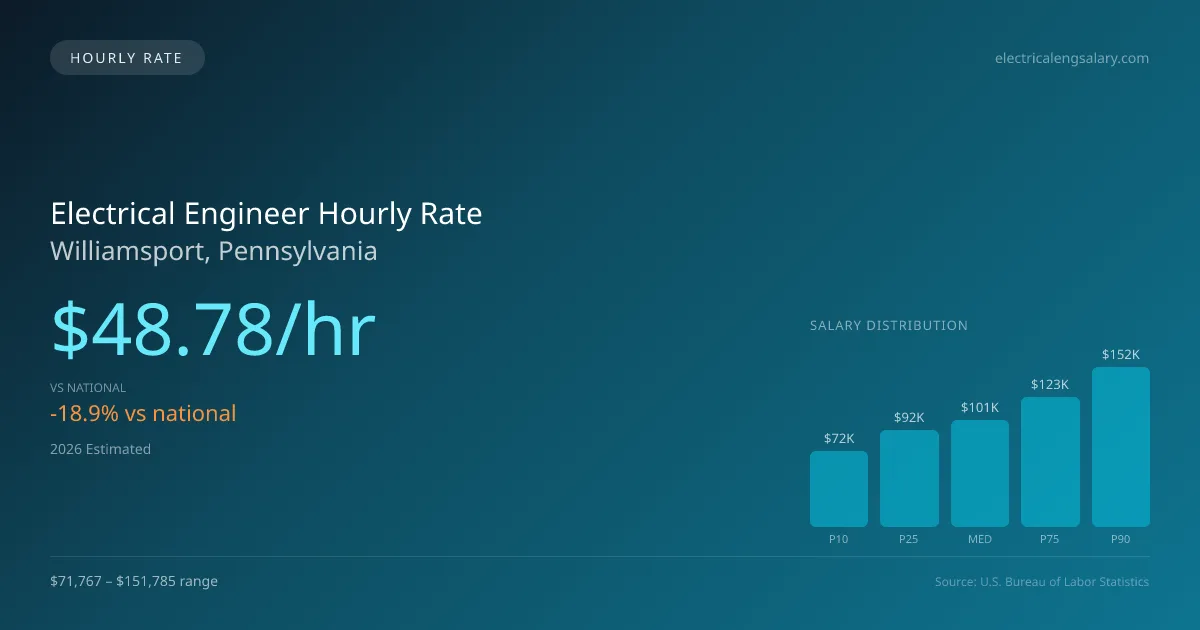 Electrical Engineer Hourly Rate in Williamsport, PA — 2026 est., based on 2025 BLS