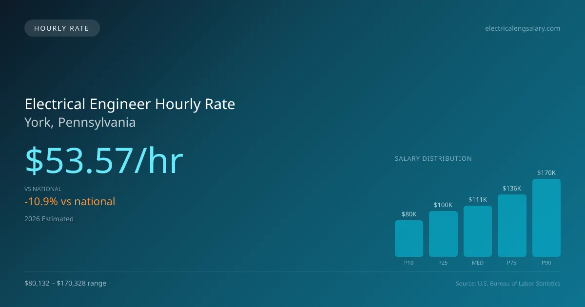 Electrical Engineer Hourly Rate in York, PA — 2026 est., based on 2025 BLS