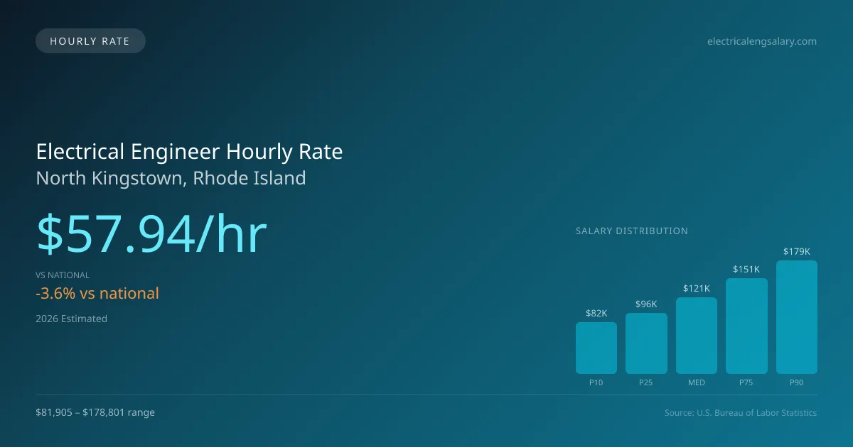 Electrical Engineer Hourly Rate in North Kingstown, RI — 2026 est., based on 2025 BLS