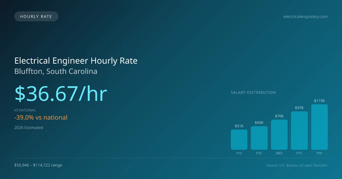 Electrical Engineer Hourly Rate in Bluffton, SC — 2026 est., based on 2025 BLS