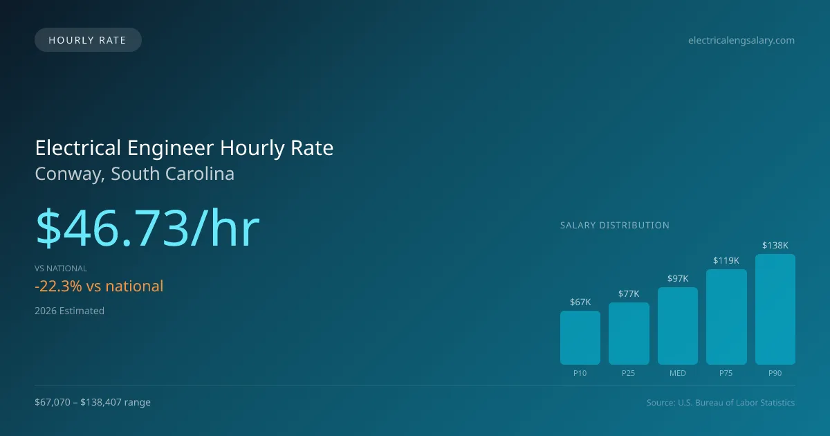 Electrical Engineer Hourly Rate in Conway, SC — 2026 est., based on 2025 BLS