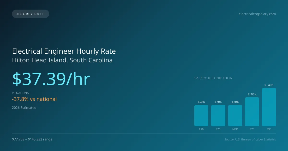 Electrical Engineer Hourly Rate in Hilton Head Island, SC — 2026 est., based on 2025 BLS