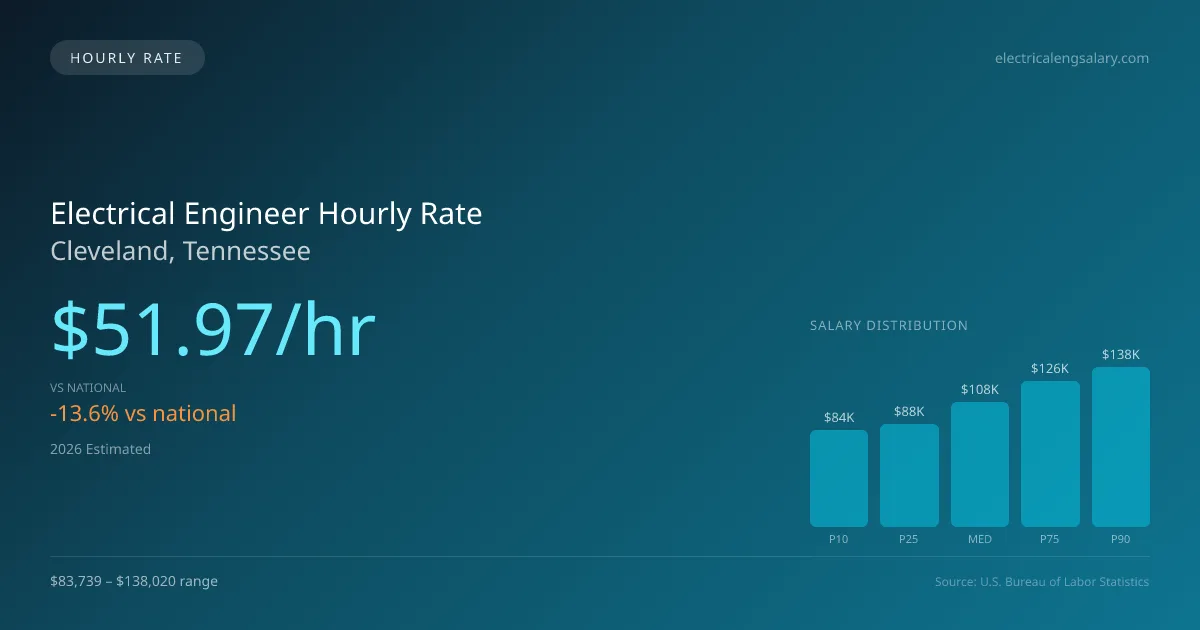 Electrical Engineer Hourly Rate in Cleveland, TN — 2026 est., based on 2025 BLS