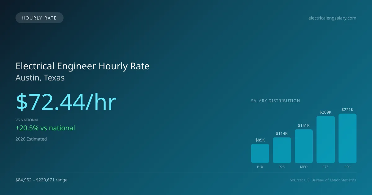 Electrical Engineer Hourly Rate in Austin, TX — 2026 est., based on 2025 BLS