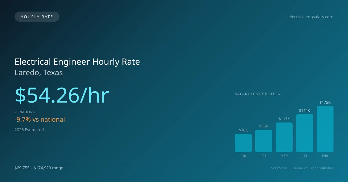 Electrical Engineer Hourly Rate in Laredo, TX — 2026 est., based on 2025 BLS