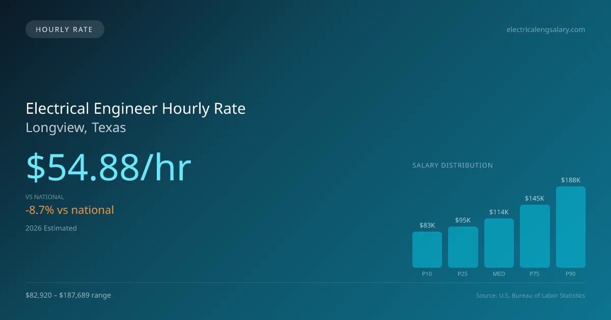 Electrical Engineer Hourly Rate in Longview, TX — 2026 est., based on 2025 BLS