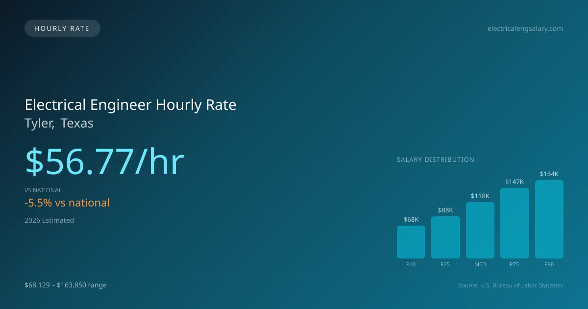 Electrical Engineer Hourly Rate in Tyler, TX — 2026 est., based on 2025 BLS