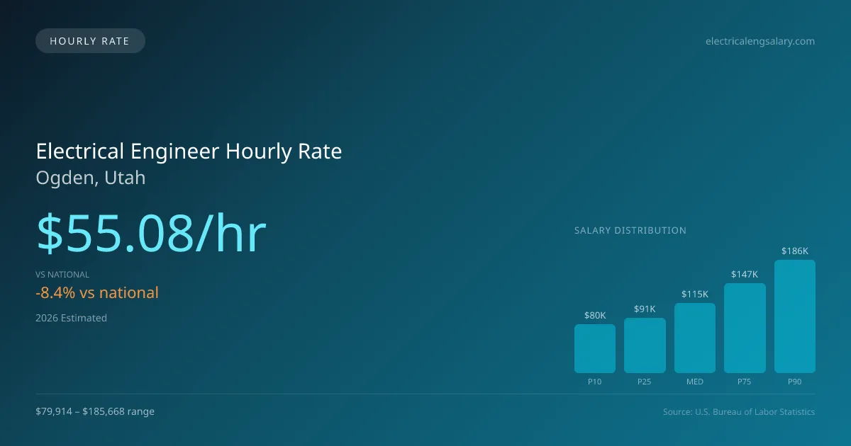 Electrical Engineer Hourly Rate in Ogden, UT — 2026 est., based on 2025 BLS