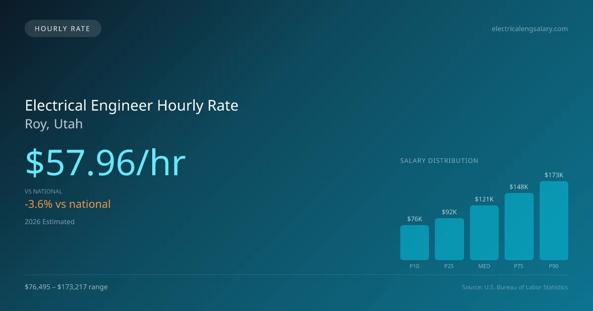 Electrical Engineer Hourly Rate in Roy, UT — 2026 est., based on 2025 BLS