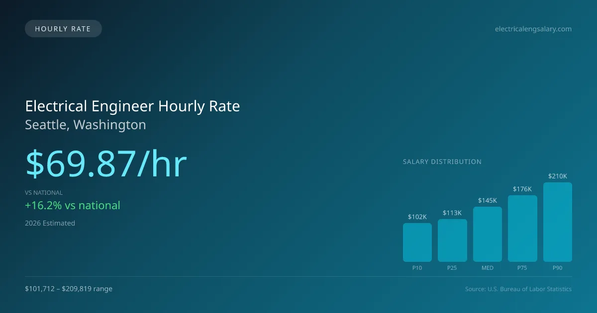 Electrical Engineer Hourly Rate in Seattle, WA — 2026 est., based on 2025 BLS