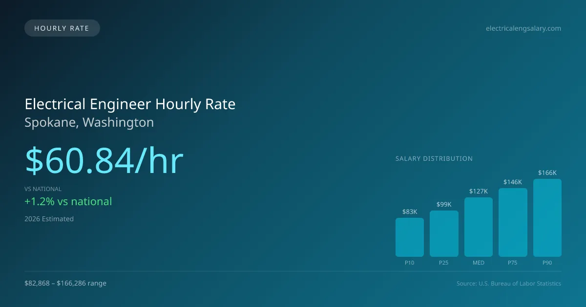 Electrical Engineer Hourly Rate in Spokane, WA — 2026 est., based on 2025 BLS