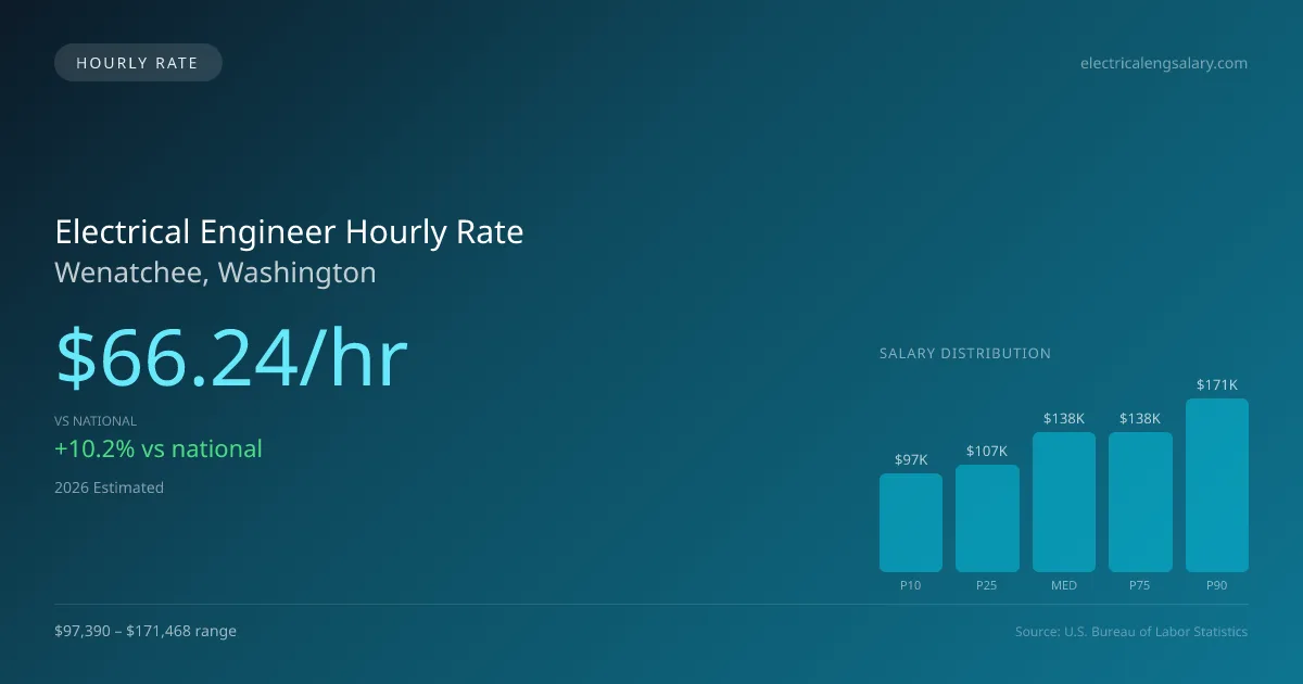 Electrical Engineer Hourly Rate in Wenatchee, WA — 2026 est., based on 2025 BLS