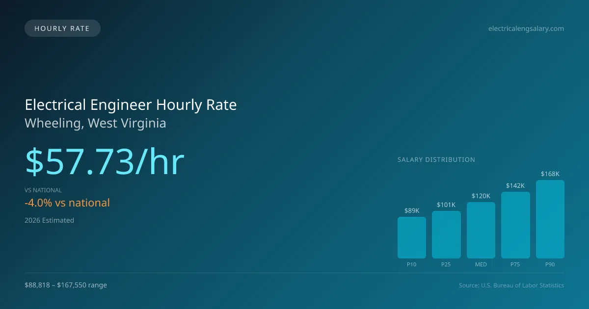 Electrical Engineer Hourly Rate in Wheeling, WV — 2026 est., based on 2025 BLS