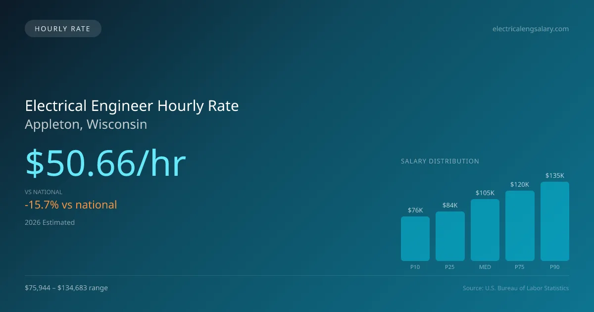 Electrical Engineer Hourly Rate in Appleton, WI — 2026 est., based on 2025 BLS