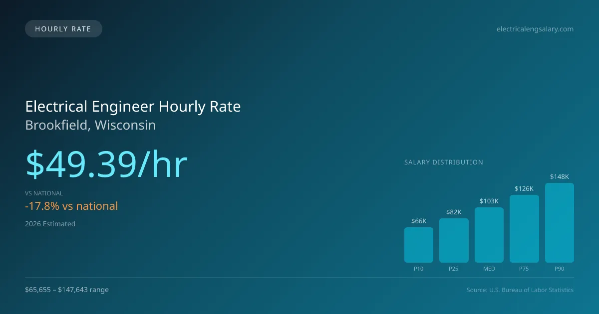Electrical Engineer Hourly Rate in Brookfield, WI — 2026 est., based on 2025 BLS