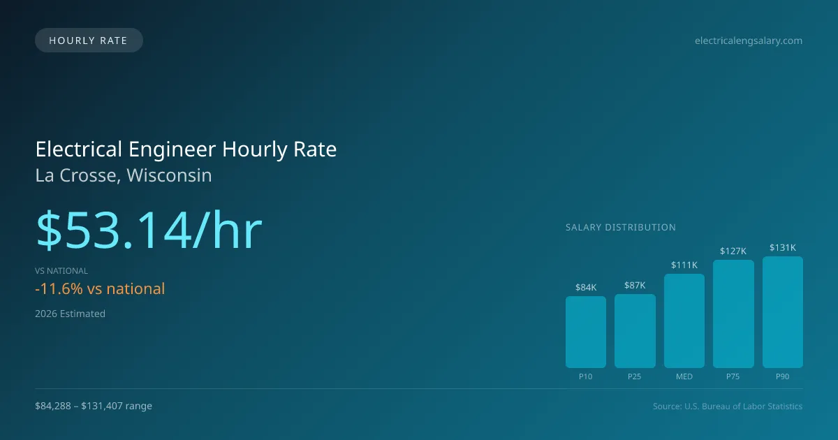 Electrical Engineer Hourly Rate in La Crosse, WI — 2026 est., based on 2025 BLS