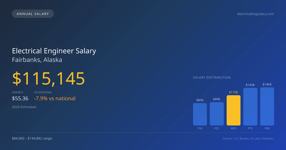 Electrical Engineer Salary in Fairbanks, AK — 2026 est., based on 2025 BLS