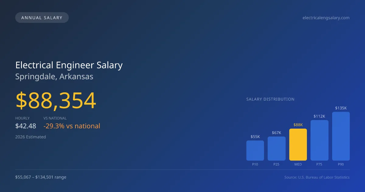 Electrical Engineer Salary in Springdale, AR — 2026 est., based on 2025 BLS