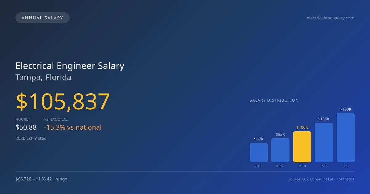 Electrical Engineer Salary in Tampa, FL — 2026 est., based on 2025 BLS