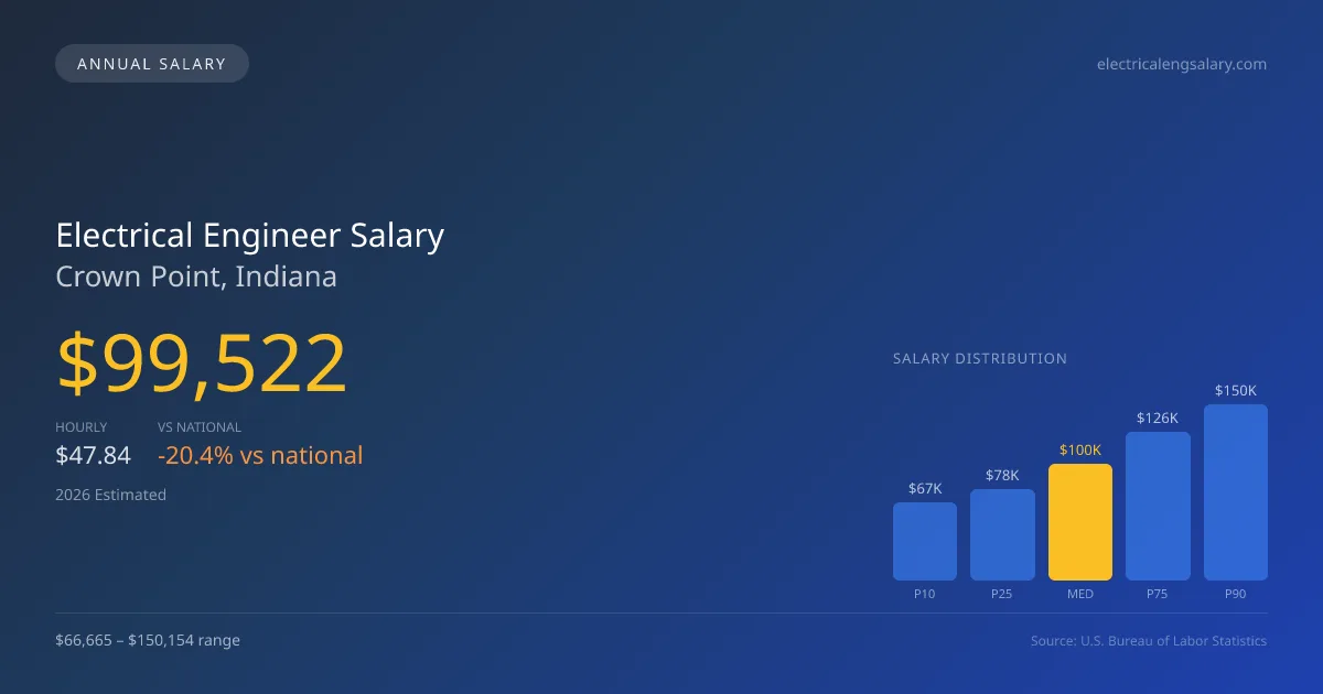 Electrical Engineer Salary in Crown Point, IN — 2026 est., based on 2025 BLS