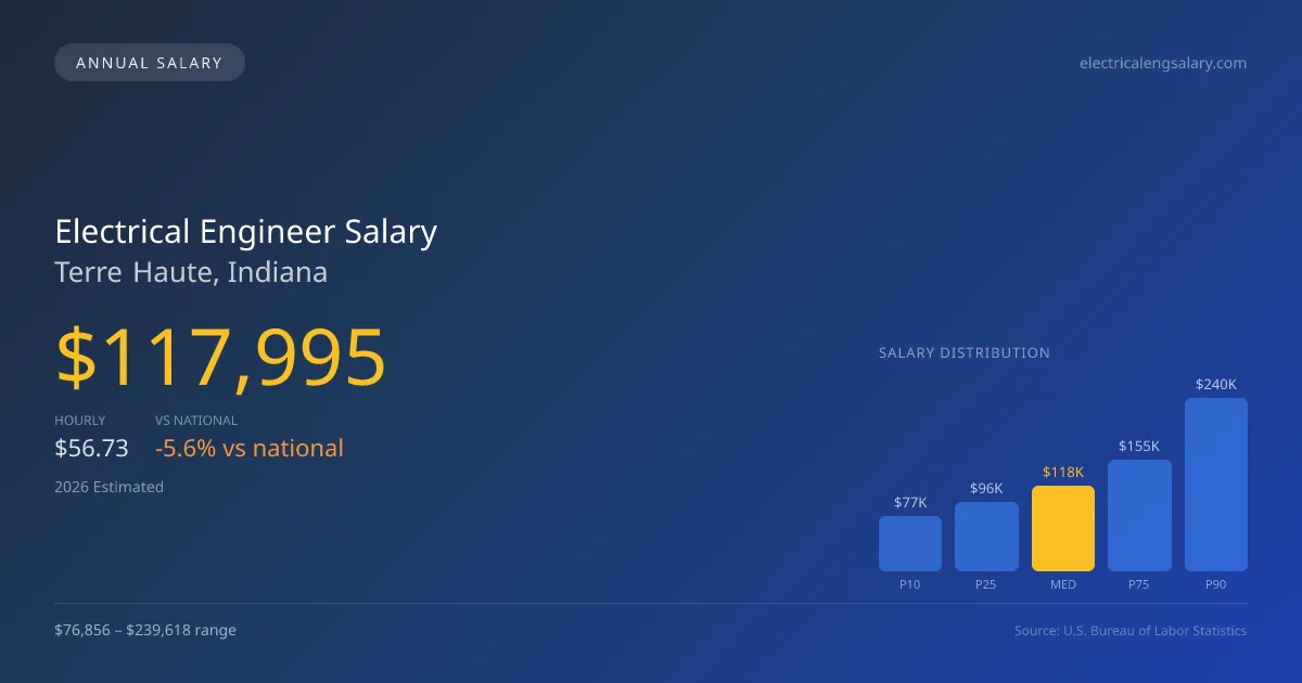 Electrical Engineer Salary in Terre Haute, IN — 2026 est., based on 2025 BLS
