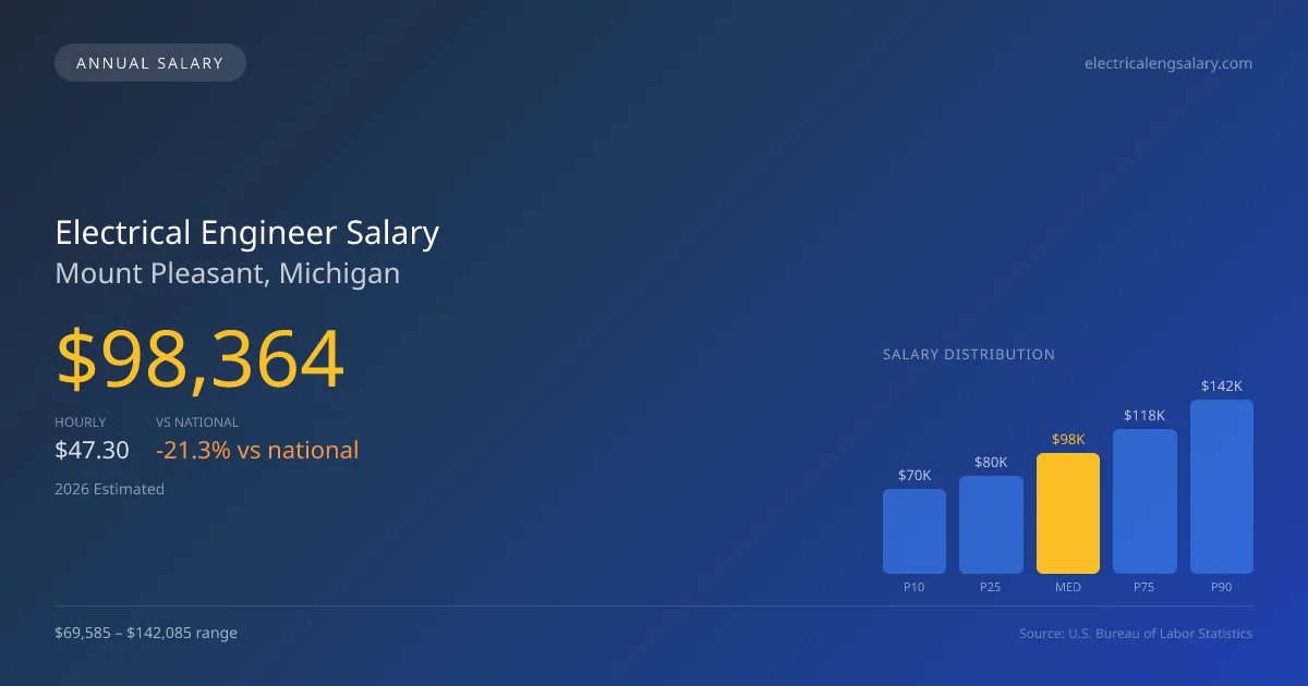 Electrical Engineer Salary in Mount Pleasant, MI — 2026 est., based on 2025 BLS