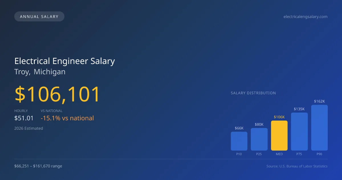 Electrical Engineer Salary in Troy, MI — 2026 est., based on 2025 BLS