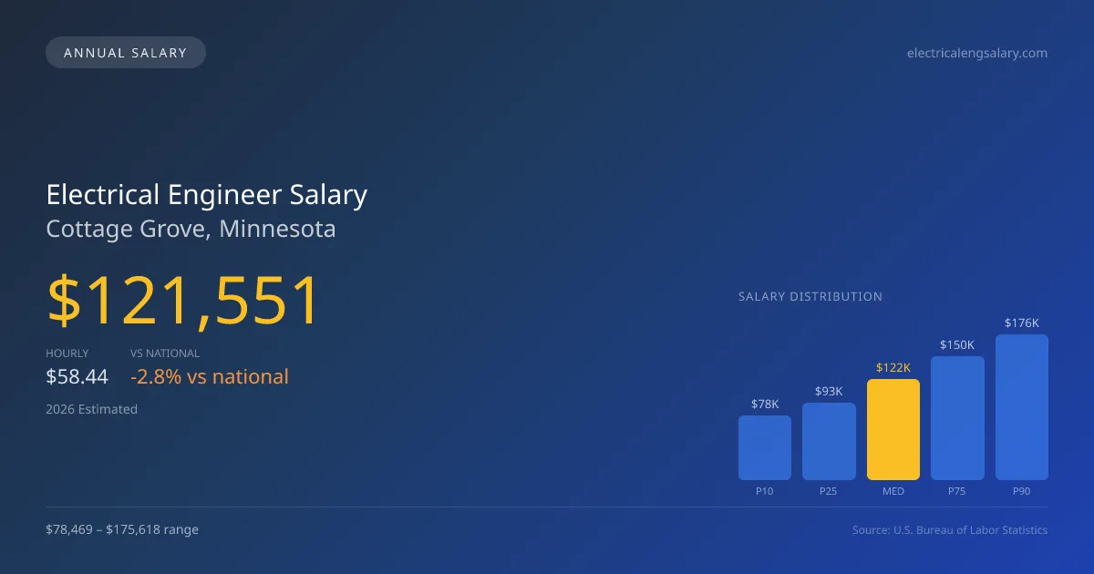 Electrical Engineer Salary in Cottage Grove, MN — 2026 est., based on 2025 BLS