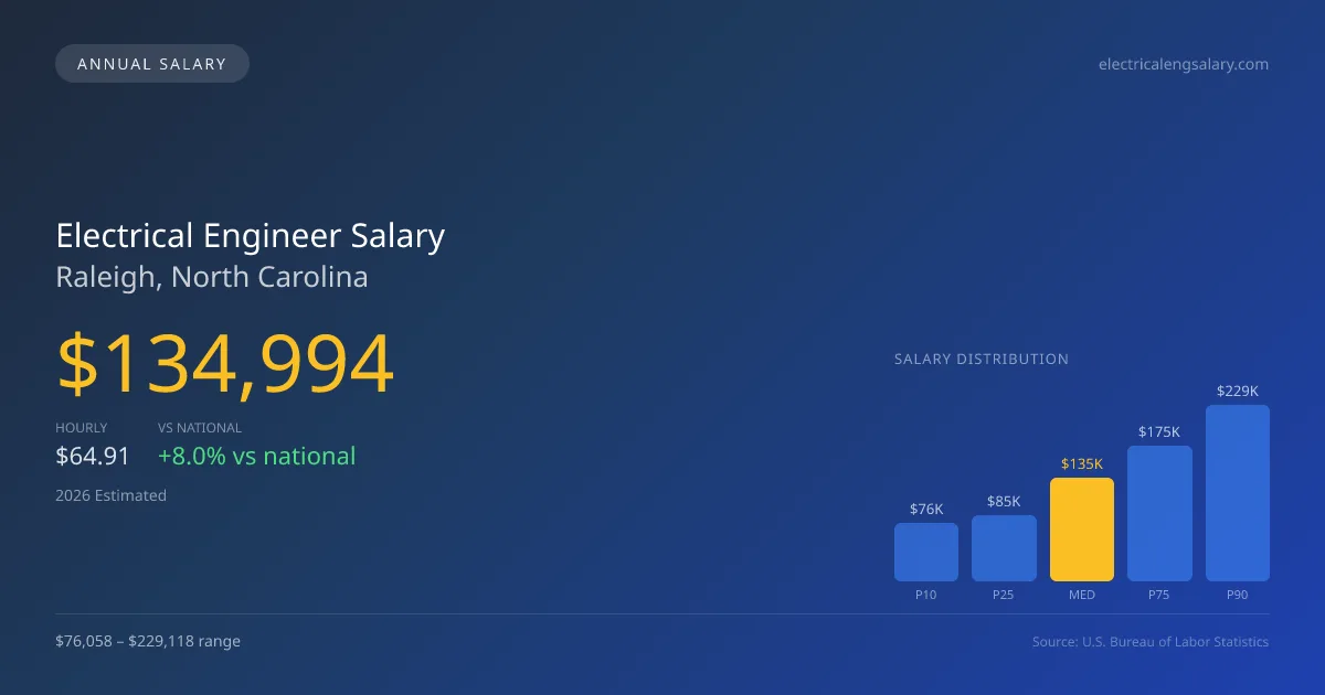 Electrical Engineer Salary in Raleigh, NC — 2026 est., based on 2025 BLS