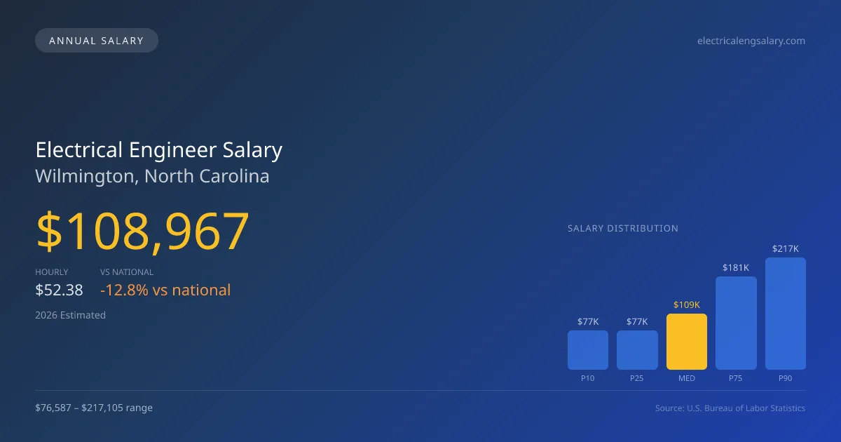 Electrical Engineer Salary in Wilmington, NC — 2026 est., based on 2025 BLS