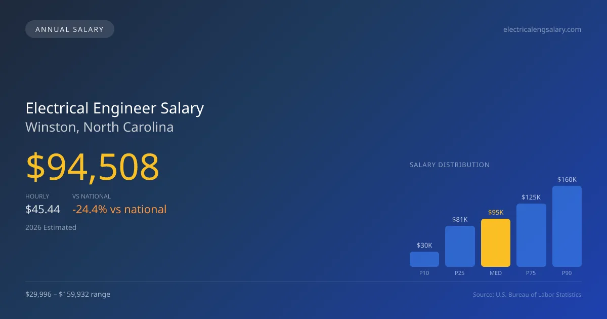 Electrical Engineer Salary in Winston, NC — 2026 est., based on 2025 BLS