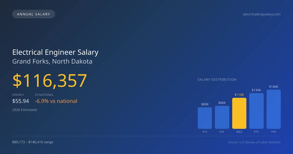 Electrical Engineer Salary in Grand Forks, ND — 2026 est., based on 2025 BLS