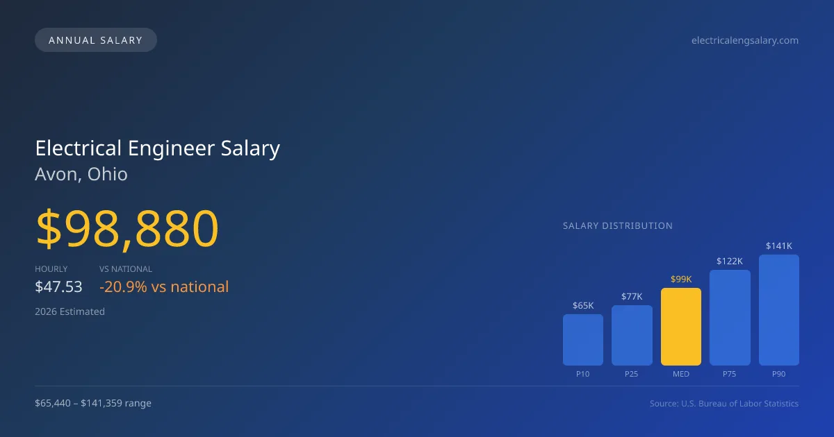 Electrical Engineer Salary in Avon, OH — 2026 est., based on 2025 BLS