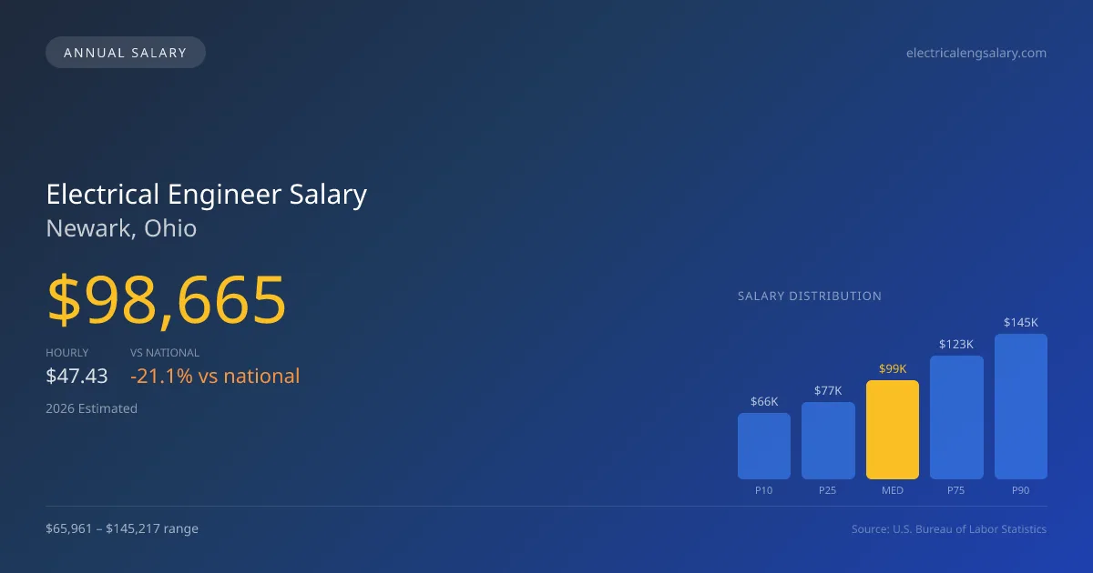 Electrical Engineer Salary in Newark, OH — 2026 est., based on 2025 BLS