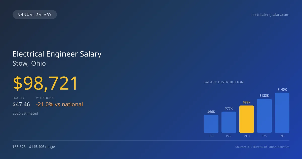 Electrical Engineer Salary in Stow, OH — 2026 est., based on 2025 BLS