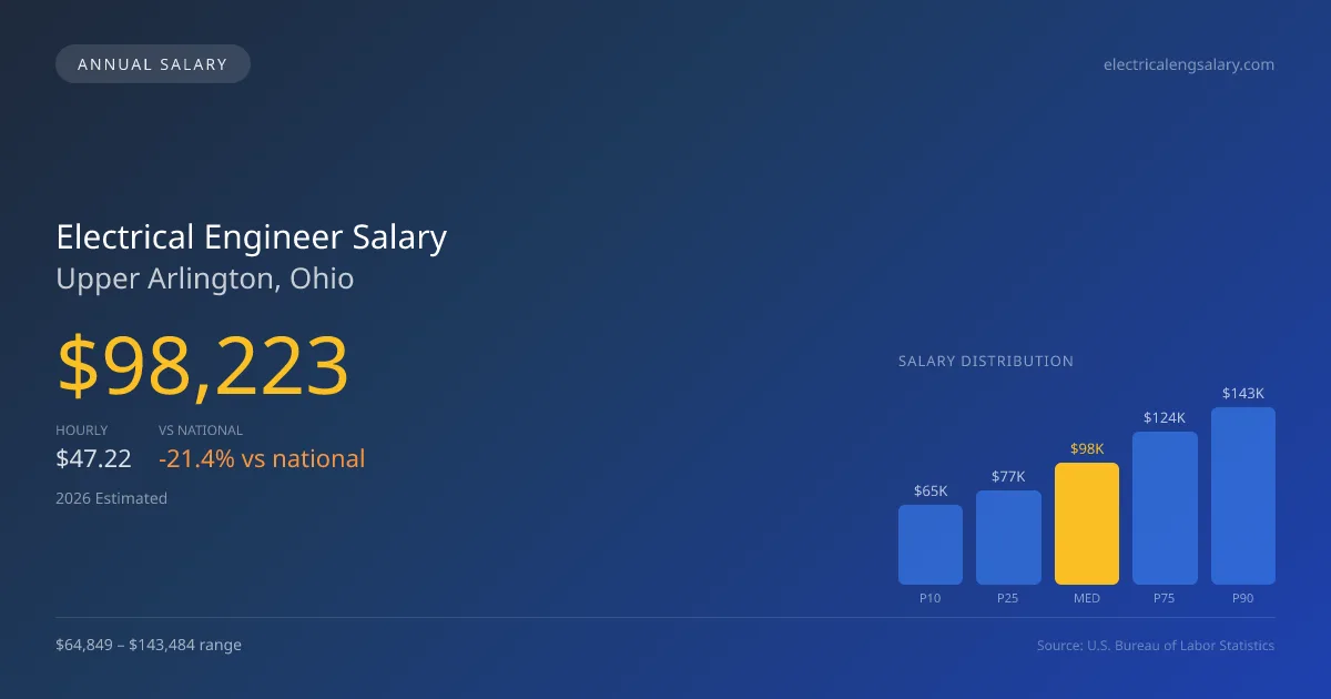 Electrical Engineer Salary in Upper Arlington, OH — 2026 est., based on 2025 BLS