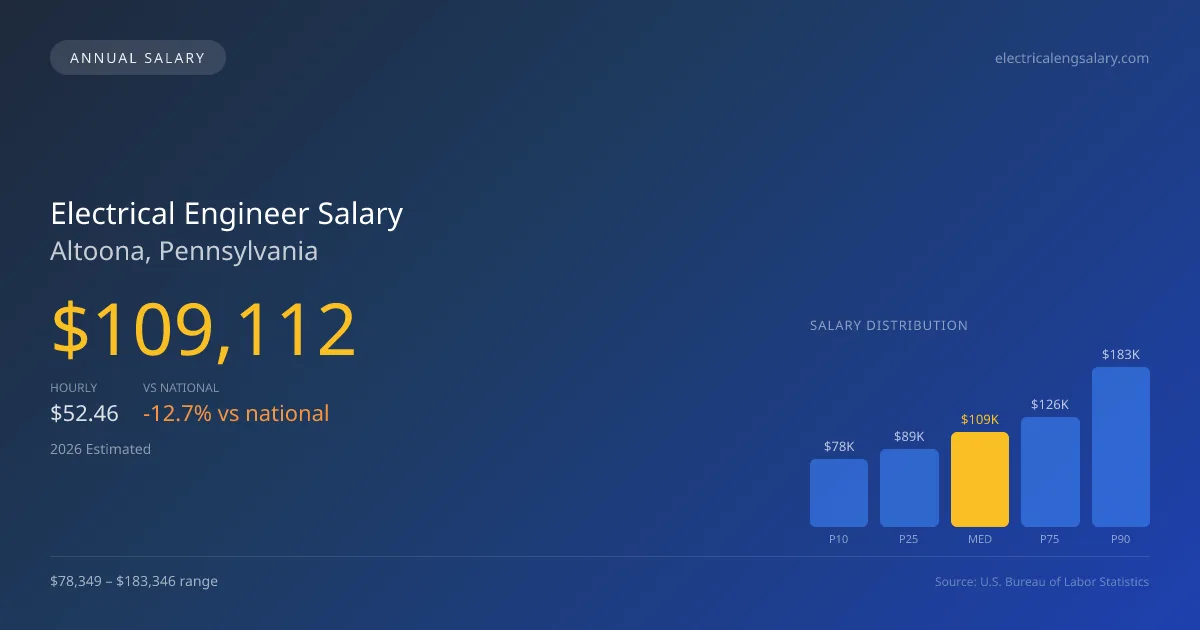 Electrical Engineer Salary in Altoona, PA — 2026 est., based on 2025 BLS
