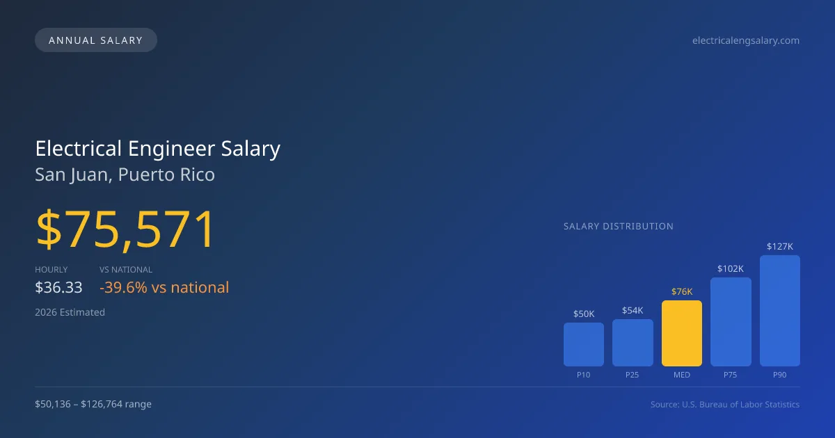 Electrical Engineer Salary in San Juan, PR — 2026 est., based on 2025 BLS